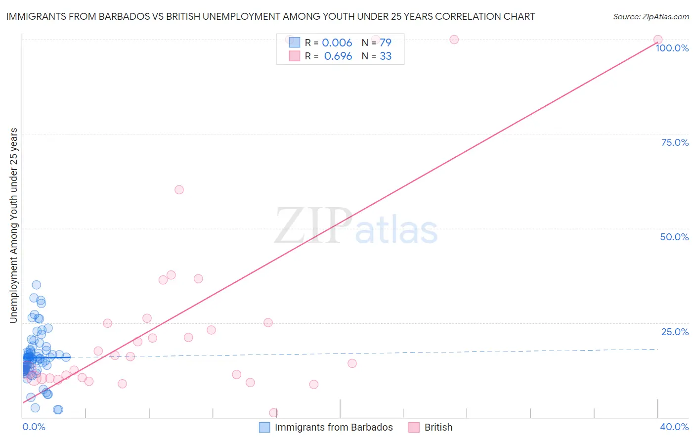 Immigrants from Barbados vs British Unemployment Among Youth under 25 years