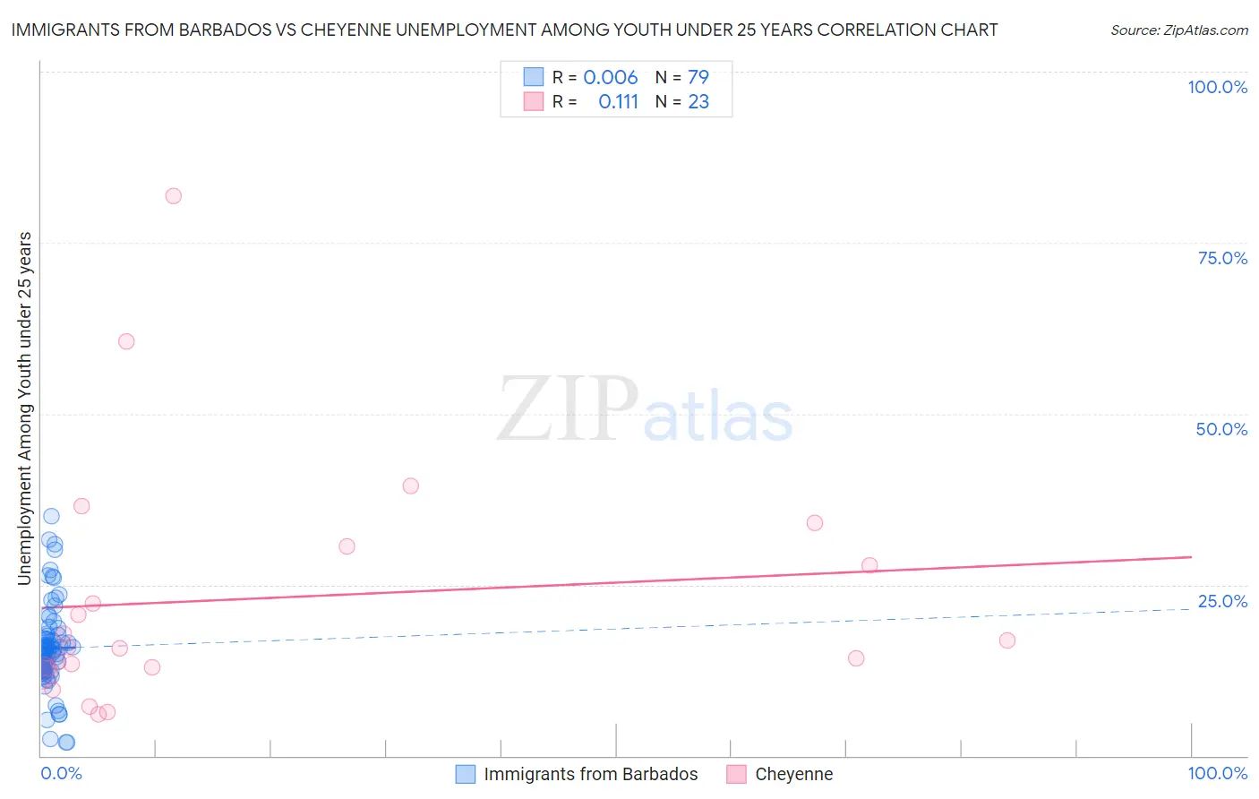 Immigrants from Barbados vs Cheyenne Unemployment Among Youth under 25 years