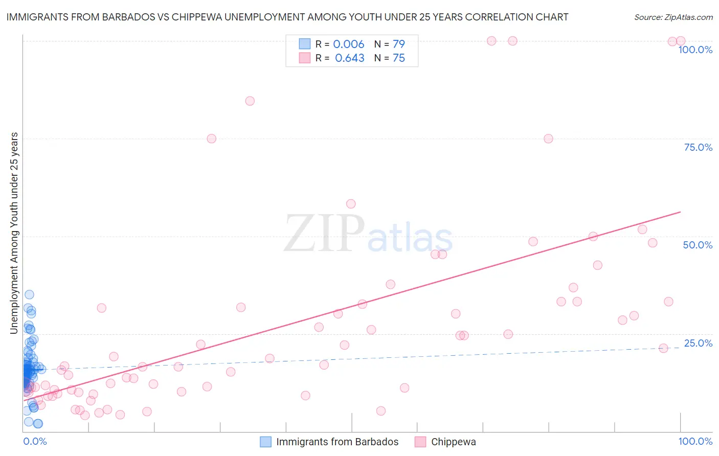 Immigrants from Barbados vs Chippewa Unemployment Among Youth under 25 years