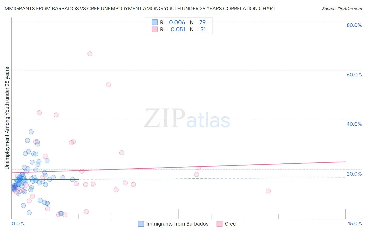 Immigrants from Barbados vs Cree Unemployment Among Youth under 25 years