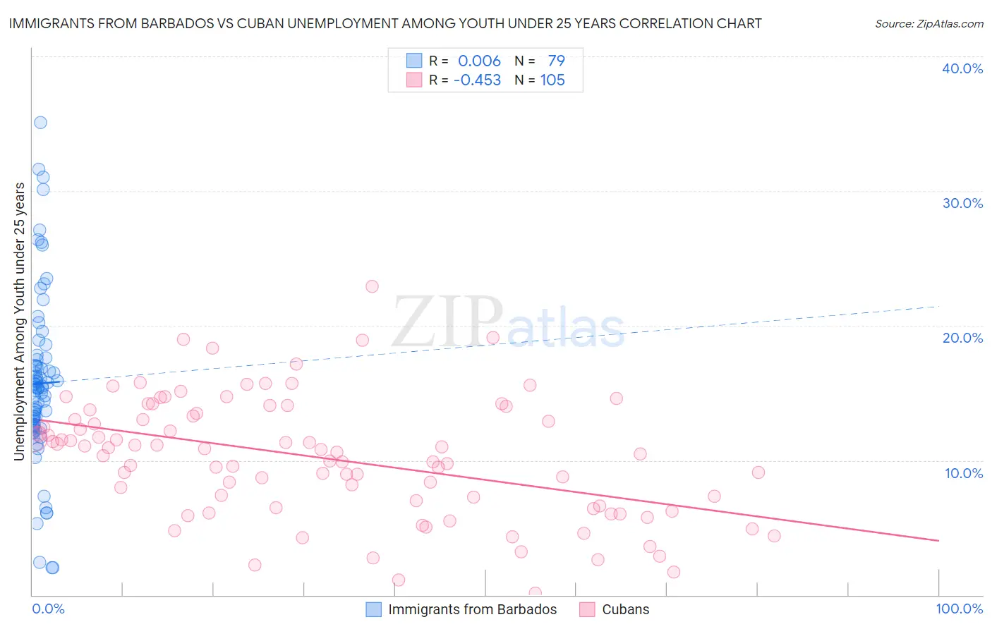 Immigrants from Barbados vs Cuban Unemployment Among Youth under 25 years