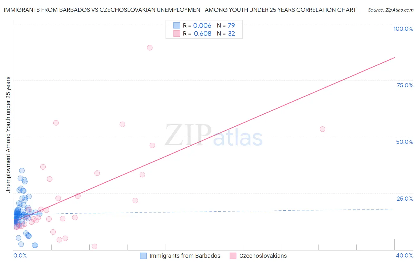 Immigrants from Barbados vs Czechoslovakian Unemployment Among Youth under 25 years