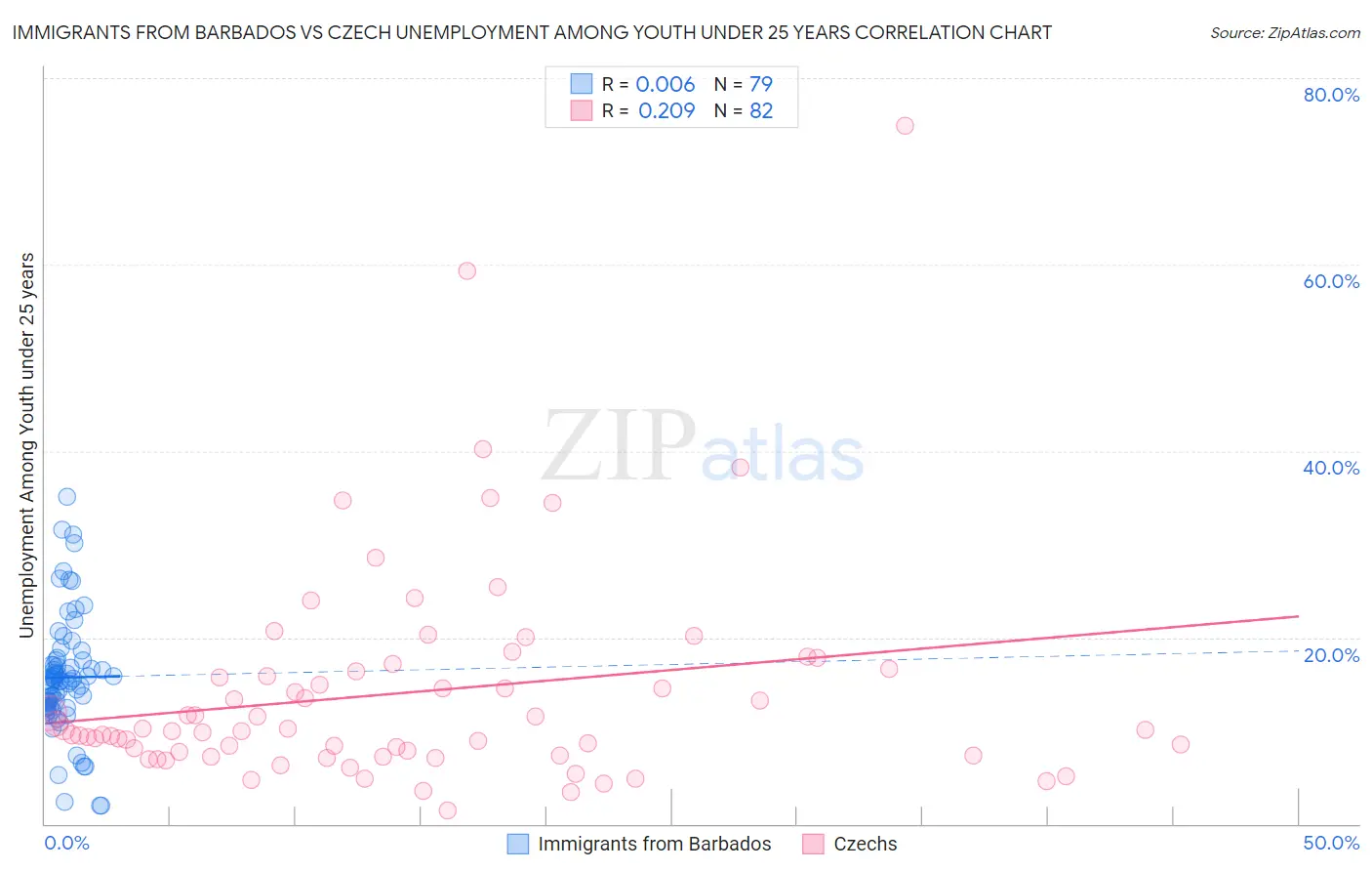 Immigrants from Barbados vs Czech Unemployment Among Youth under 25 years