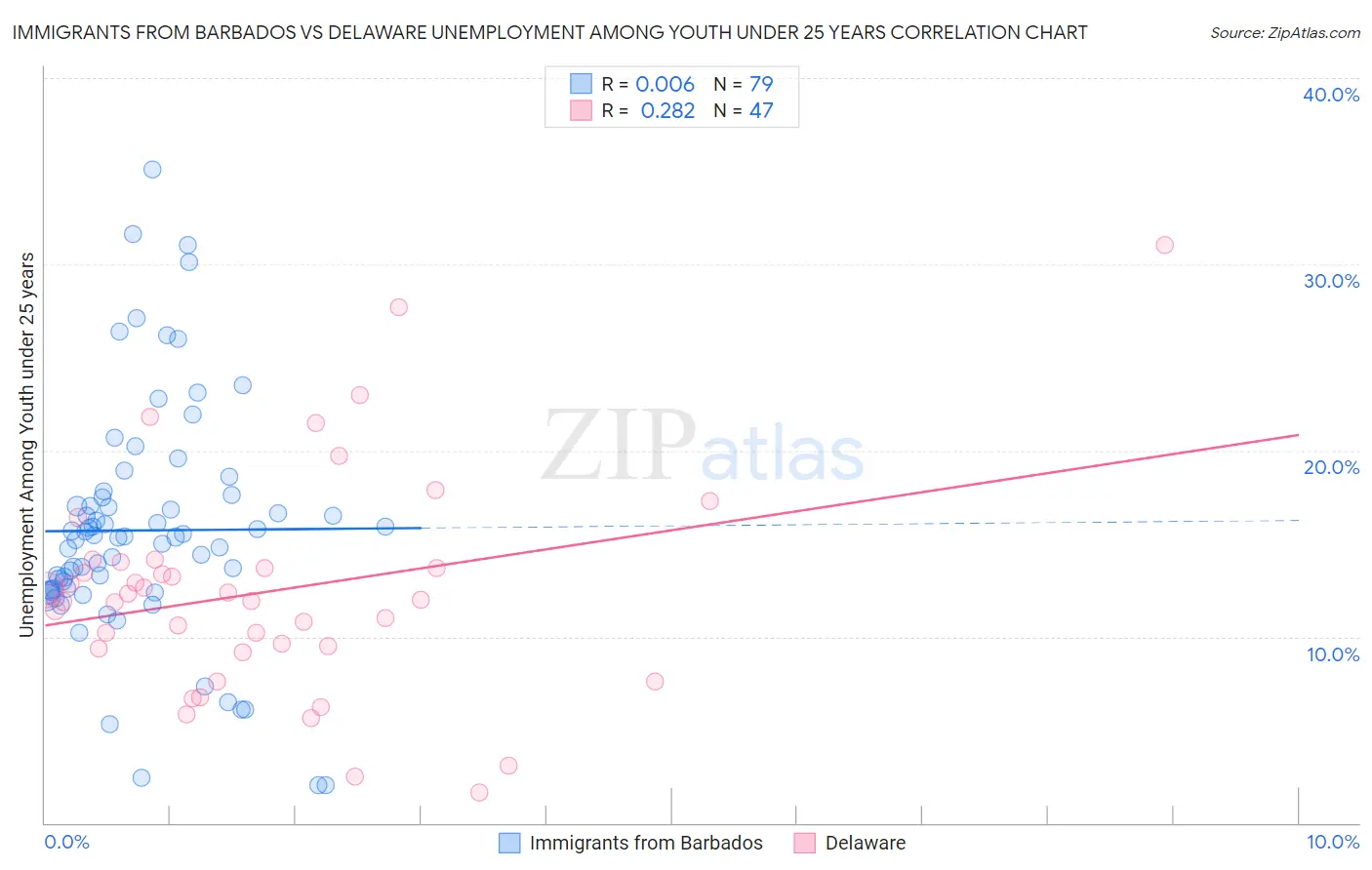 Immigrants from Barbados vs Delaware Unemployment Among Youth under 25 years