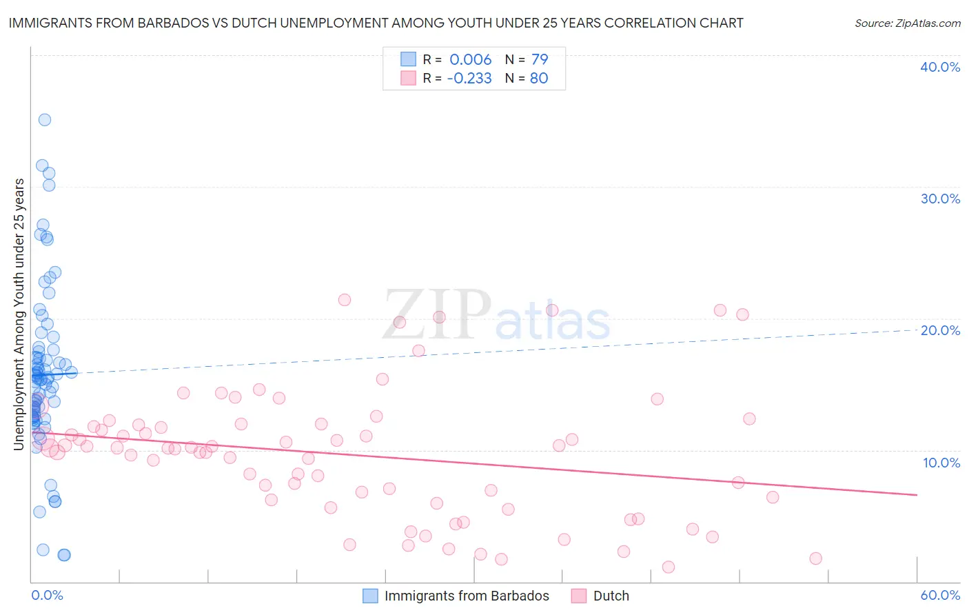 Immigrants from Barbados vs Dutch Unemployment Among Youth under 25 years