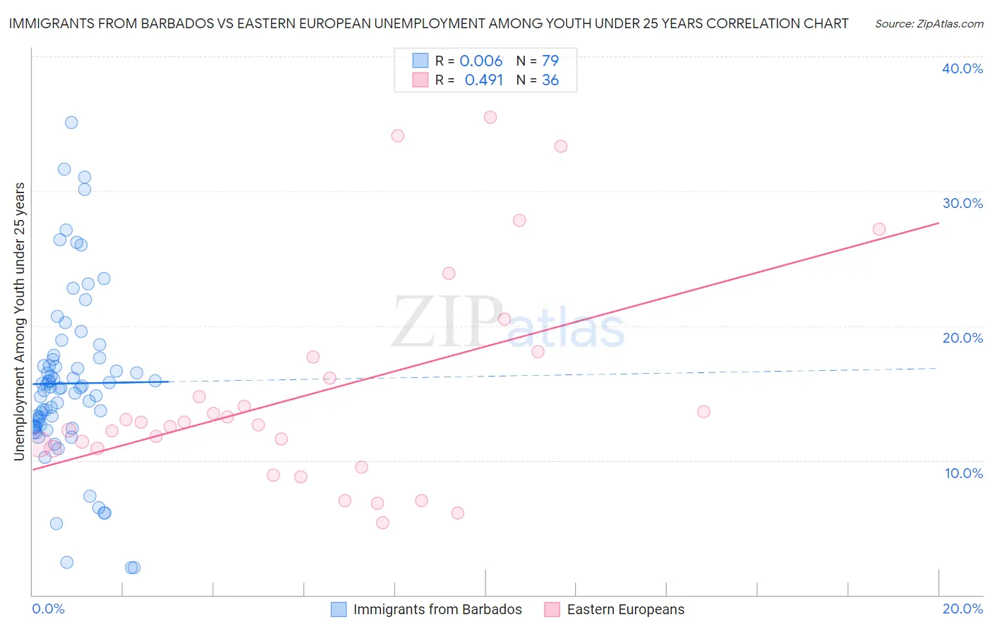 Immigrants from Barbados vs Eastern European Unemployment Among Youth under 25 years