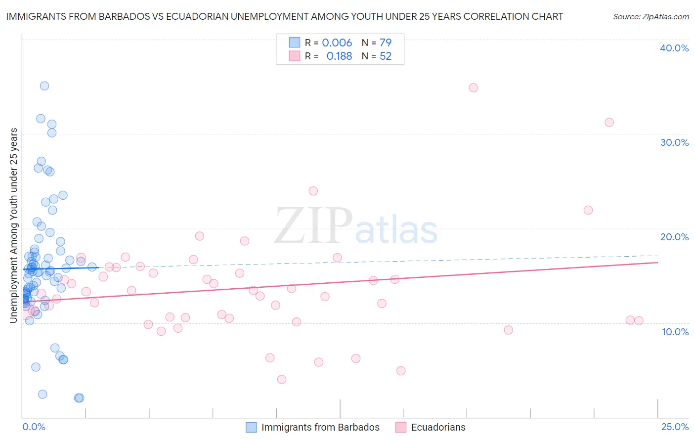 Immigrants from Barbados vs Ecuadorian Unemployment Among Youth under 25 years