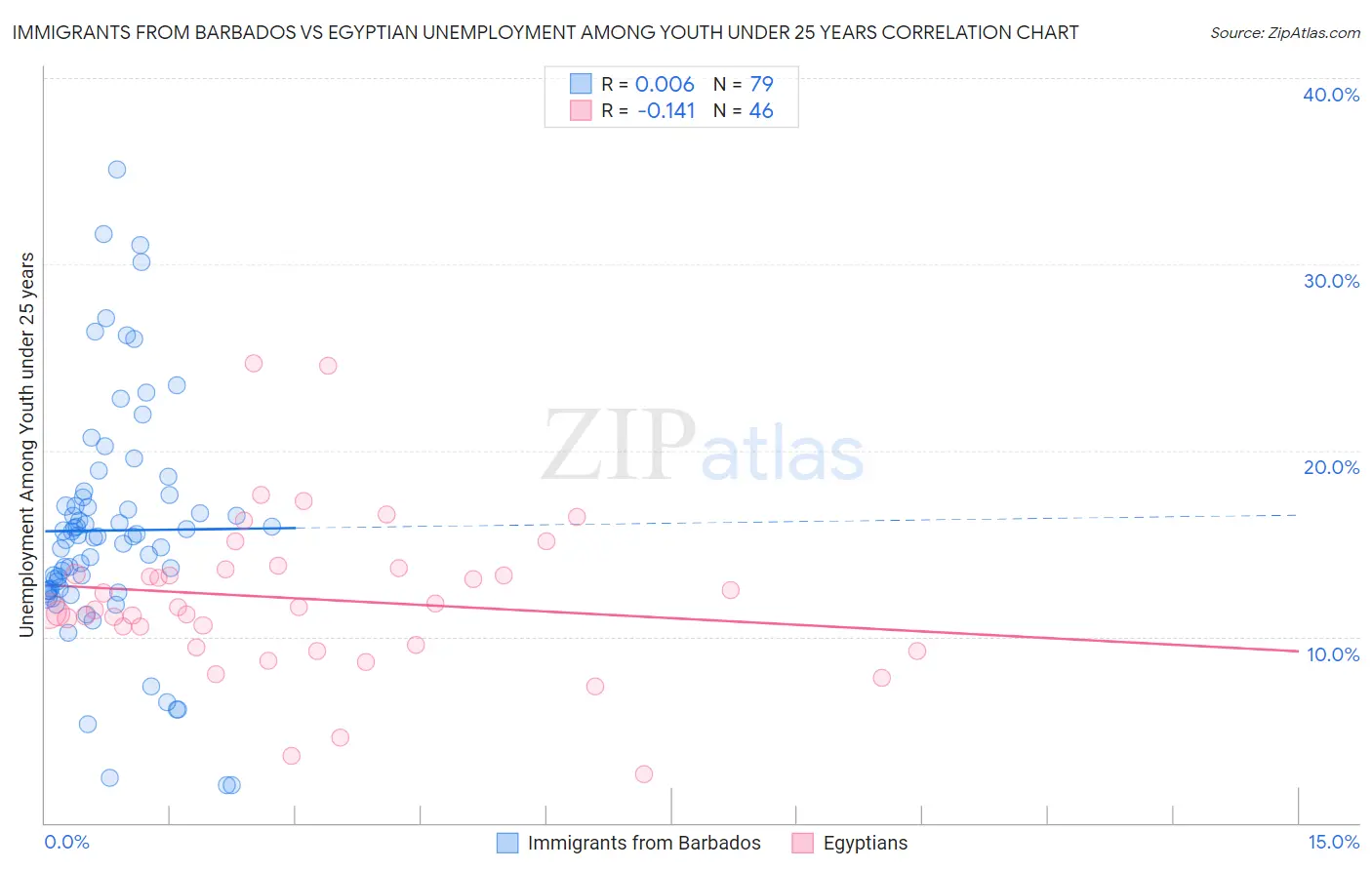 Immigrants from Barbados vs Egyptian Unemployment Among Youth under 25 years
