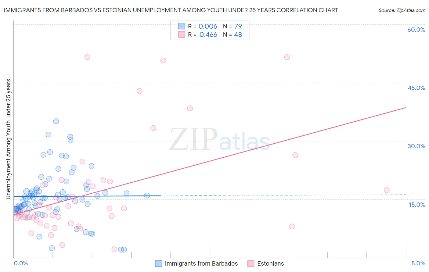 Immigrants from Barbados vs Estonian Unemployment Among Youth under 25 years