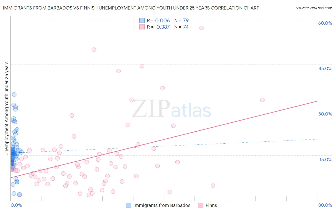 Immigrants from Barbados vs Finnish Unemployment Among Youth under 25 years