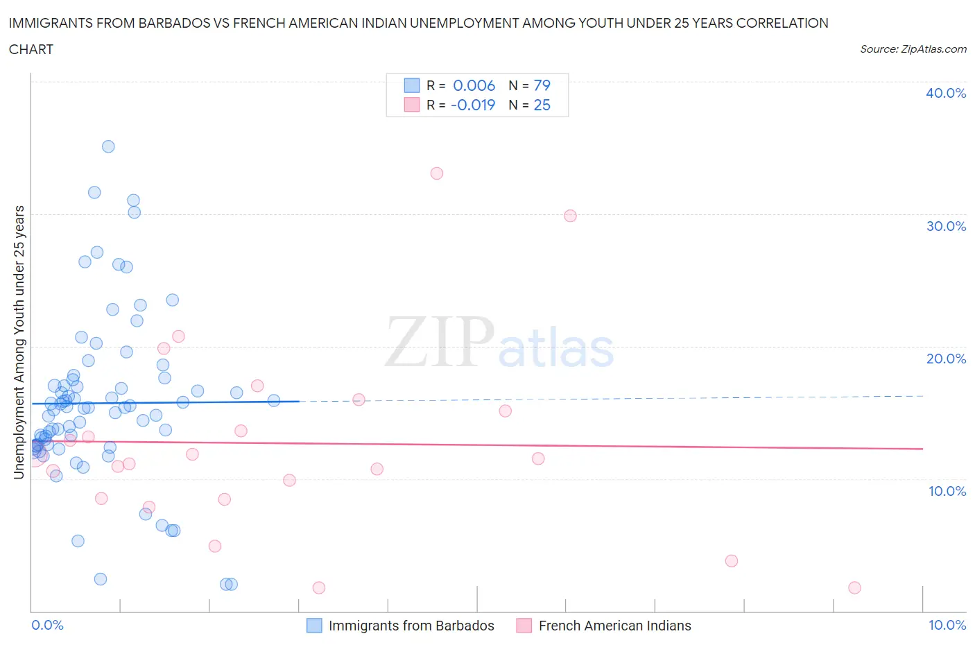 Immigrants from Barbados vs French American Indian Unemployment Among Youth under 25 years