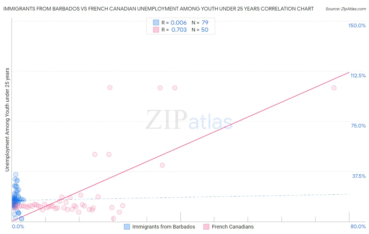 Immigrants from Barbados vs French Canadian Unemployment Among Youth under 25 years