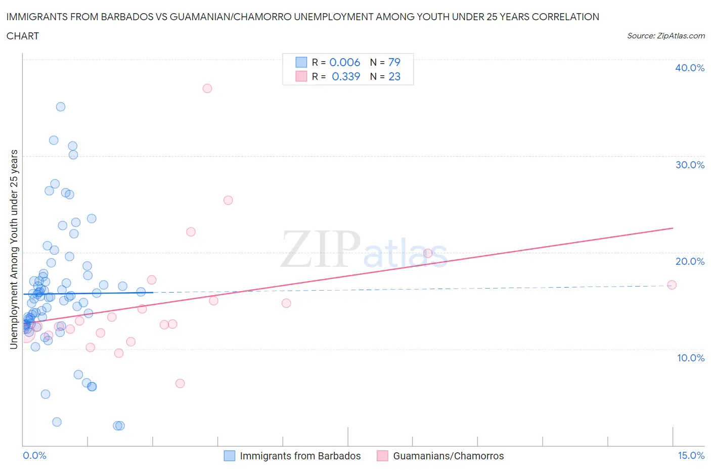 Immigrants from Barbados vs Guamanian/Chamorro Unemployment Among Youth under 25 years