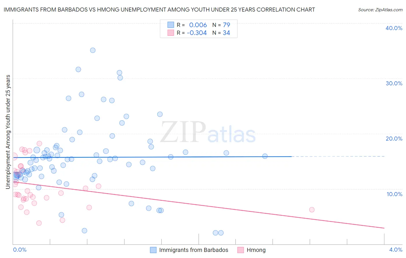 Immigrants from Barbados vs Hmong Unemployment Among Youth under 25 years