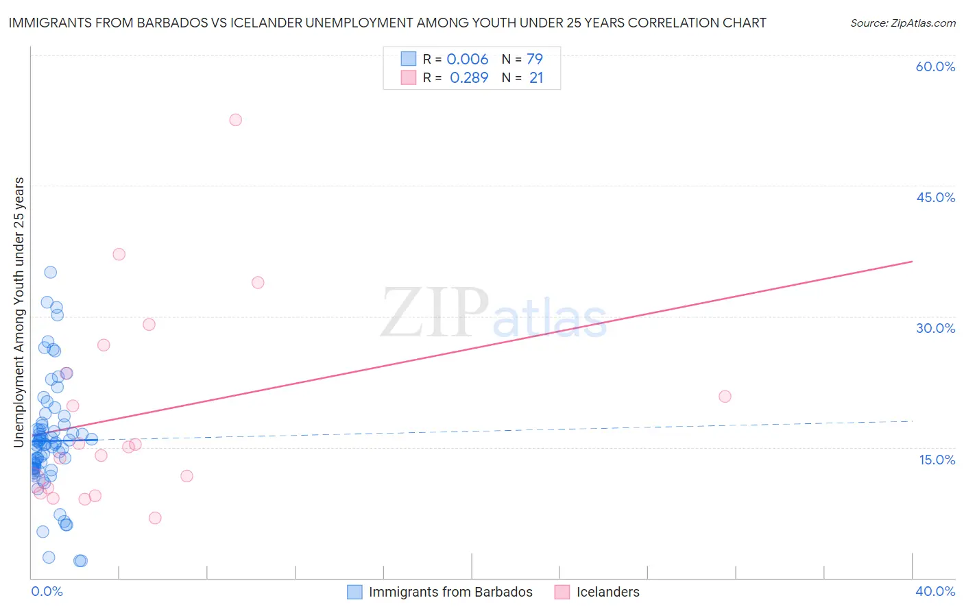 Immigrants from Barbados vs Icelander Unemployment Among Youth under 25 years