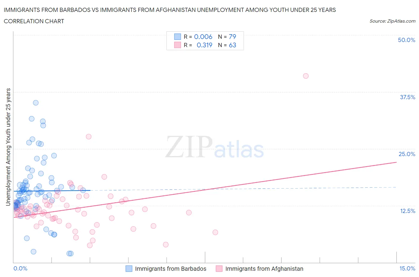 Immigrants from Barbados vs Immigrants from Afghanistan Unemployment Among Youth under 25 years