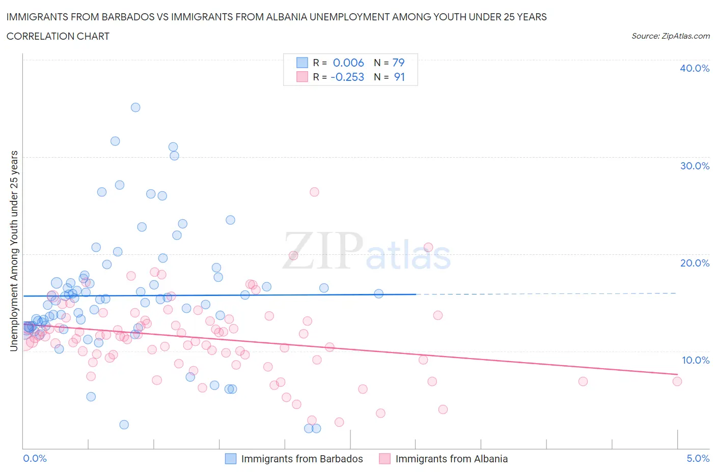Immigrants from Barbados vs Immigrants from Albania Unemployment Among Youth under 25 years