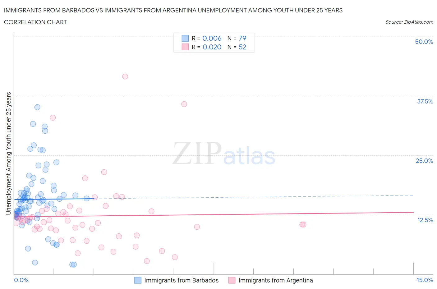 Immigrants from Barbados vs Immigrants from Argentina Unemployment Among Youth under 25 years