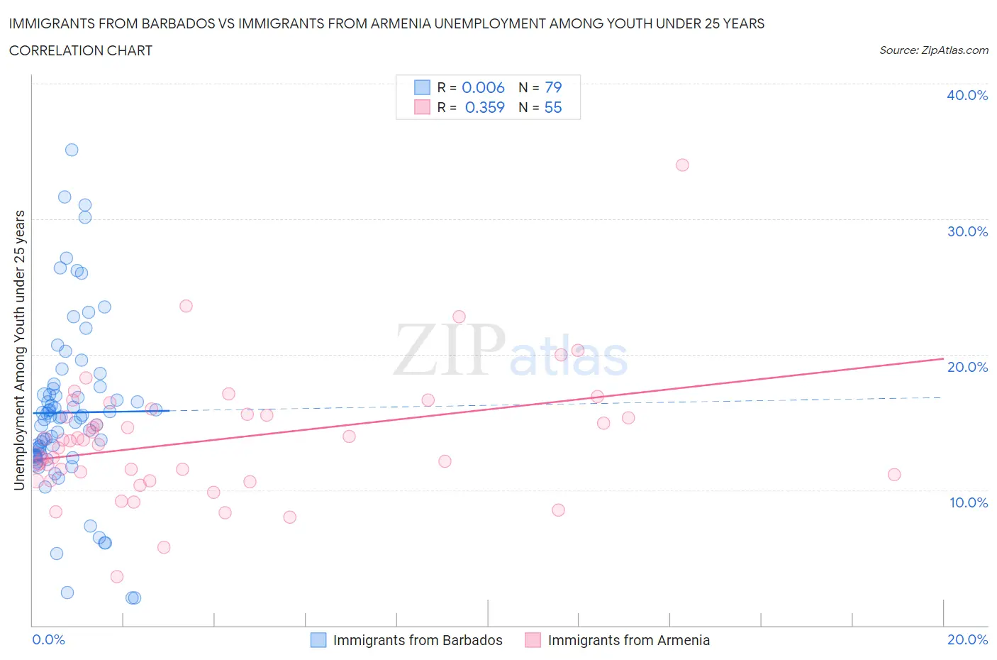 Immigrants from Barbados vs Immigrants from Armenia Unemployment Among Youth under 25 years