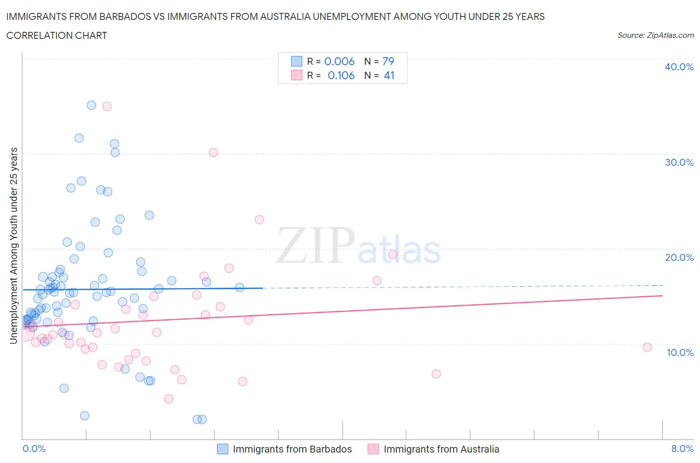 Immigrants from Barbados vs Immigrants from Australia Unemployment Among Youth under 25 years