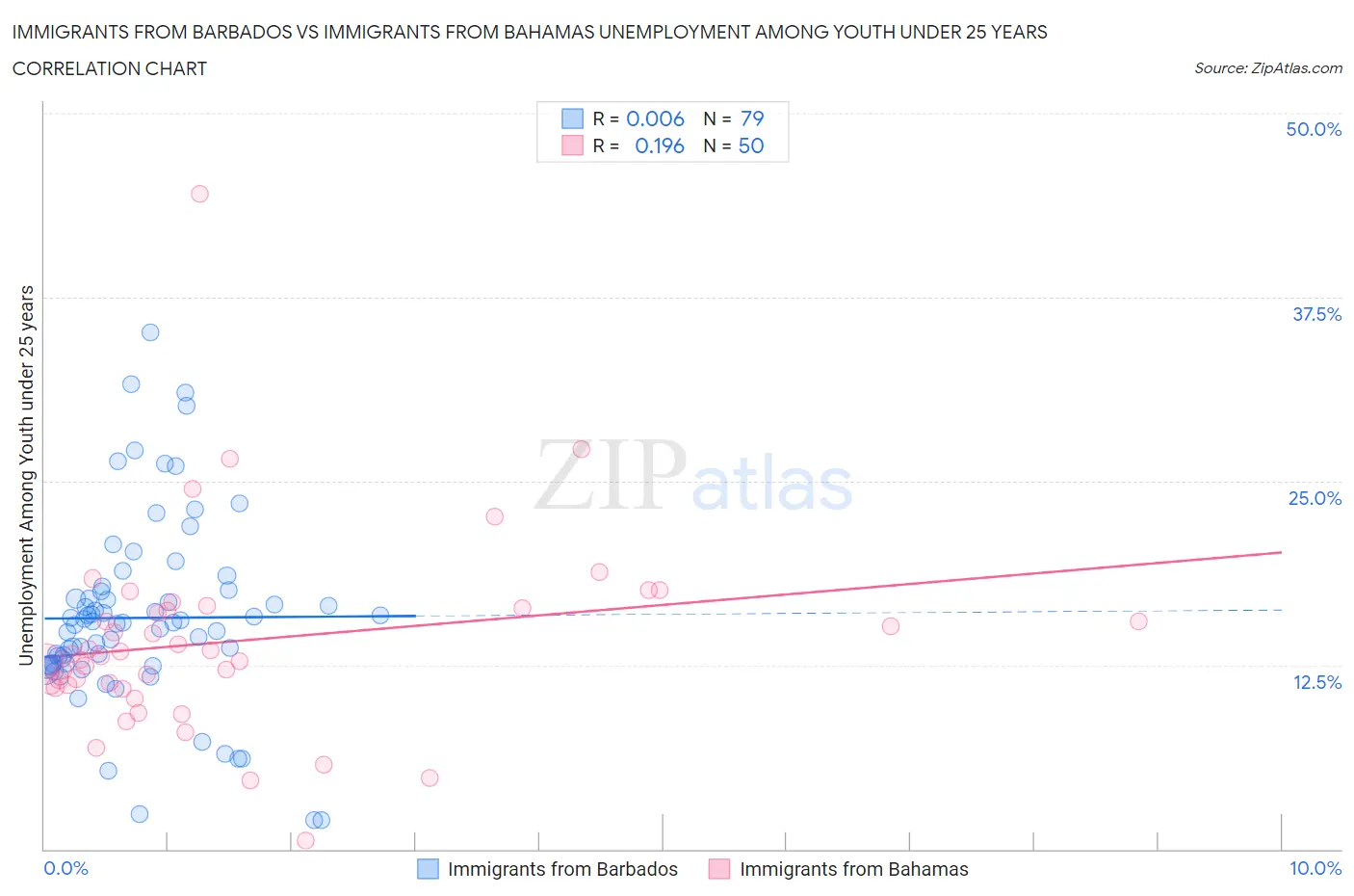 Immigrants from Barbados vs Immigrants from Bahamas Unemployment Among Youth under 25 years