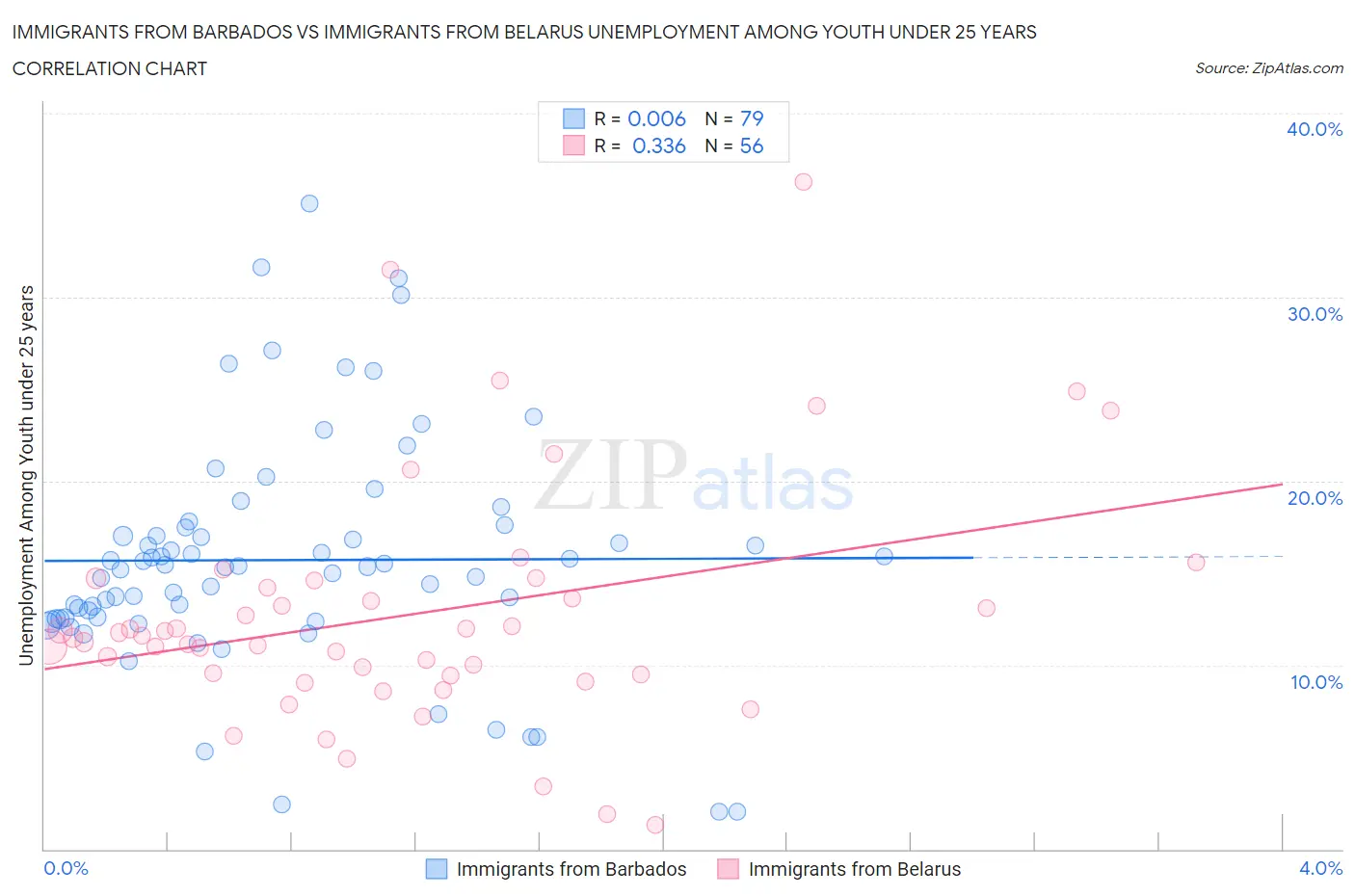 Immigrants from Barbados vs Immigrants from Belarus Unemployment Among Youth under 25 years