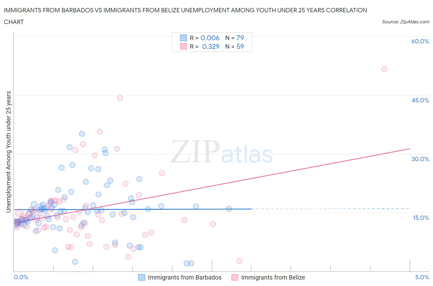 Immigrants from Barbados vs Immigrants from Belize Unemployment Among Youth under 25 years