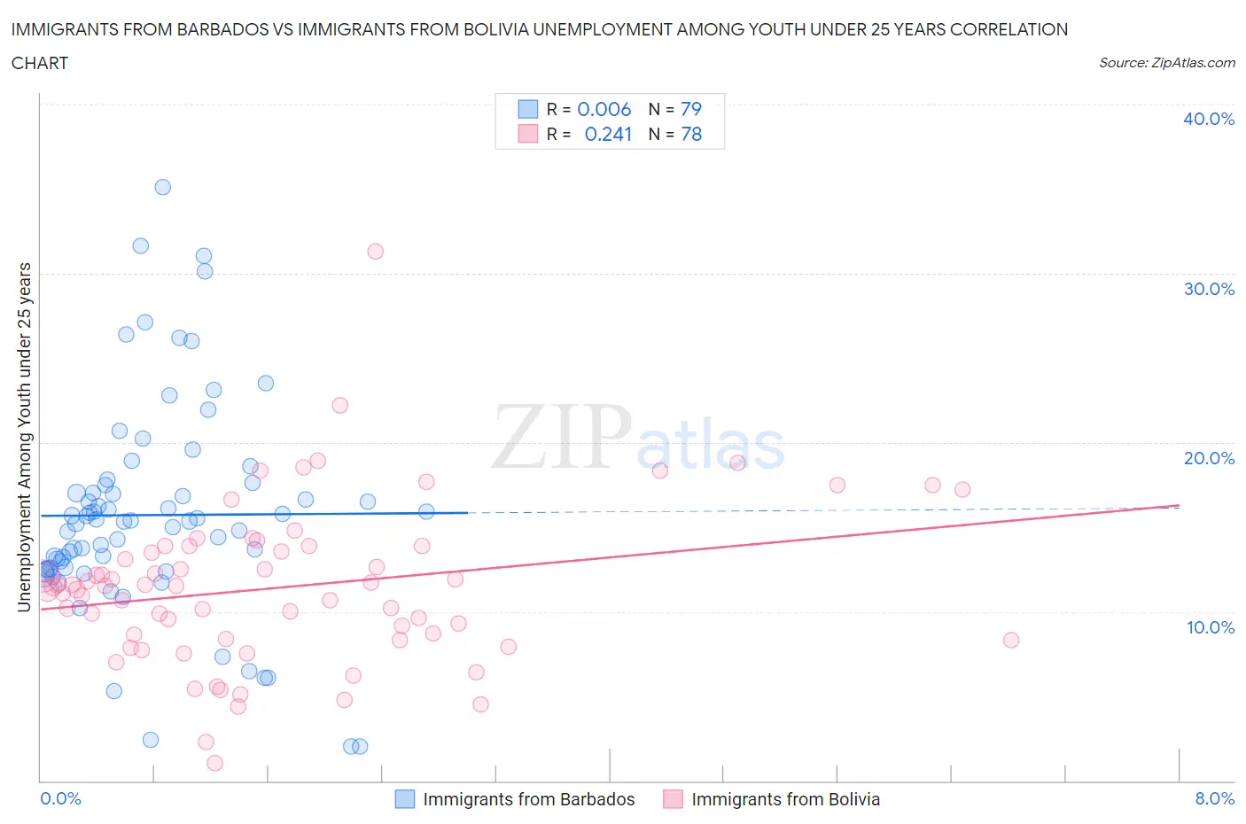 Immigrants from Barbados vs Immigrants from Bolivia Unemployment Among Youth under 25 years