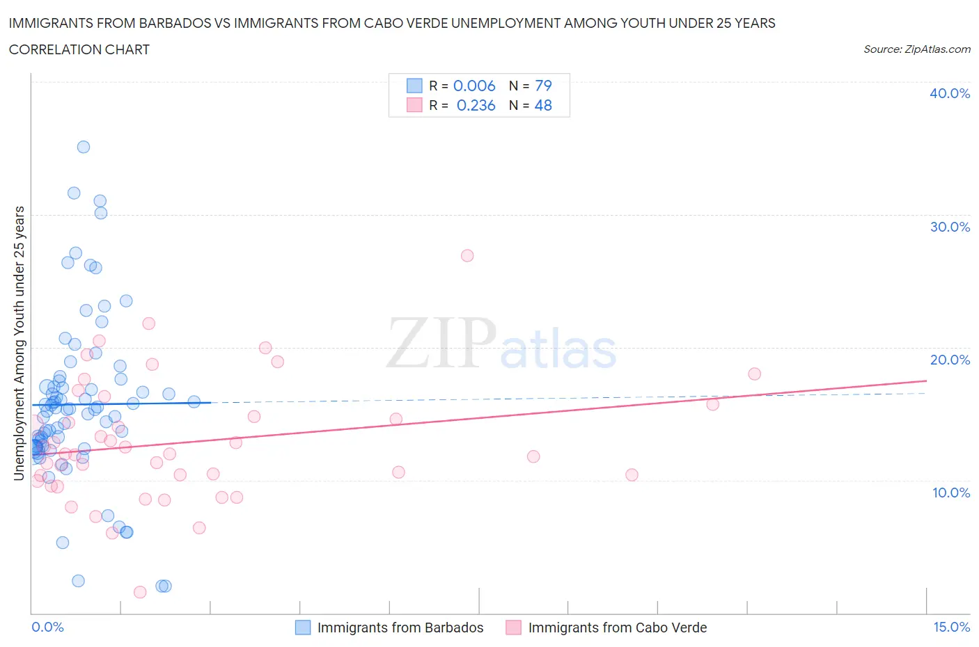 Immigrants from Barbados vs Immigrants from Cabo Verde Unemployment Among Youth under 25 years
