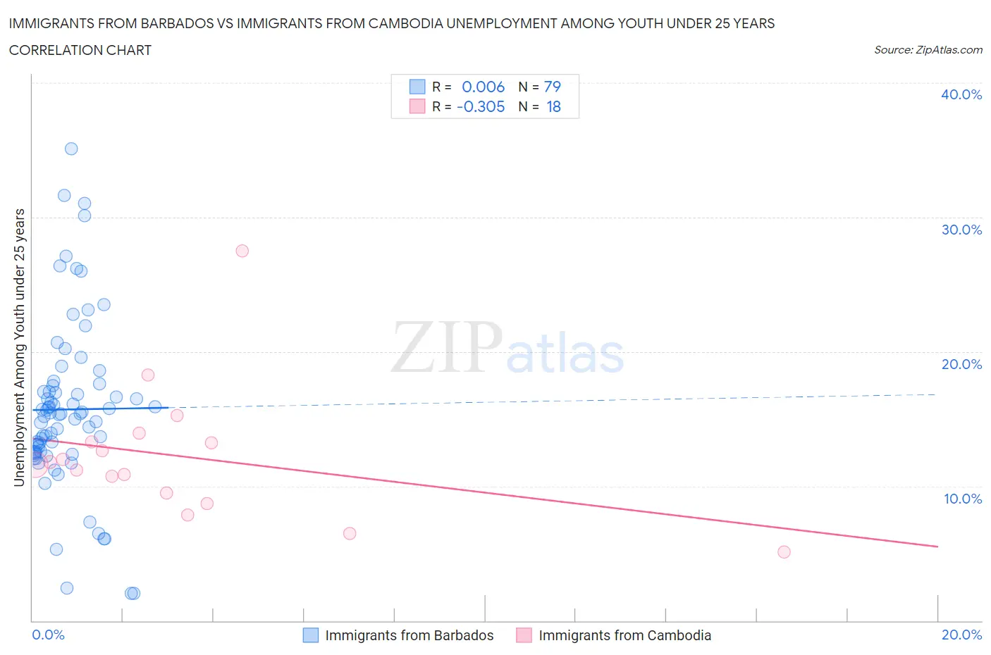 Immigrants from Barbados vs Immigrants from Cambodia Unemployment Among Youth under 25 years