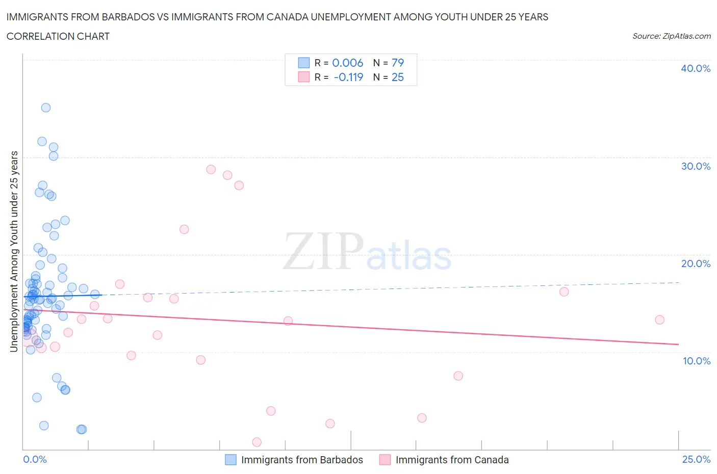 Immigrants from Barbados vs Immigrants from Canada Unemployment Among Youth under 25 years