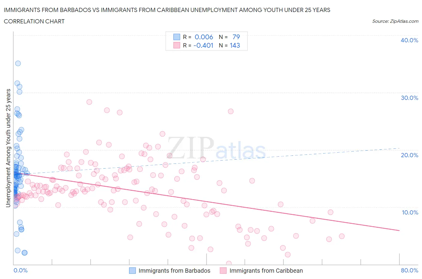Immigrants from Barbados vs Immigrants from Caribbean Unemployment Among Youth under 25 years