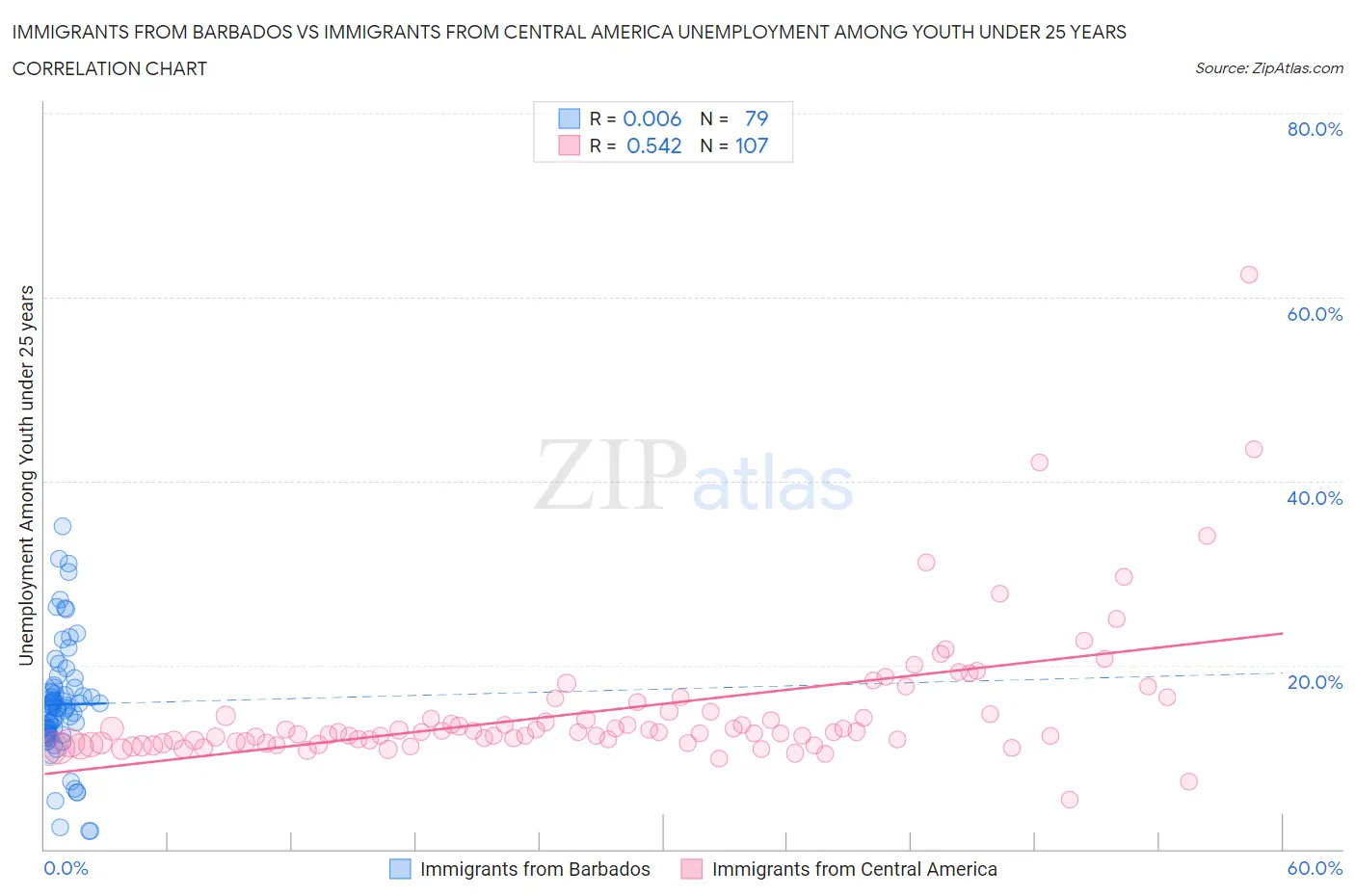 Immigrants from Barbados vs Immigrants from Central America Unemployment Among Youth under 25 years