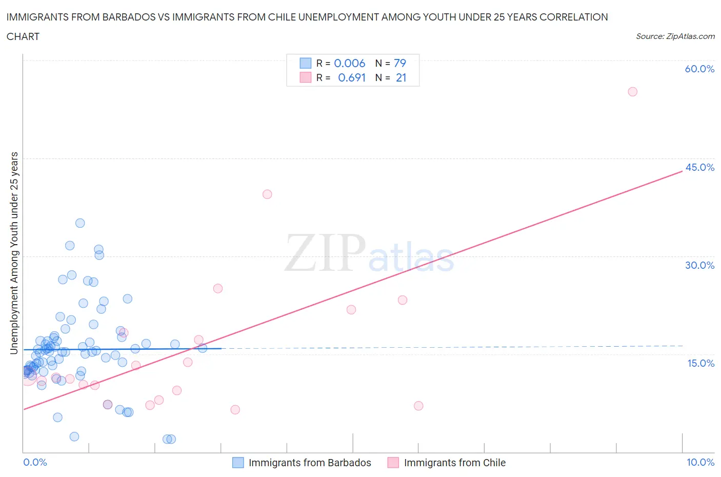 Immigrants from Barbados vs Immigrants from Chile Unemployment Among Youth under 25 years