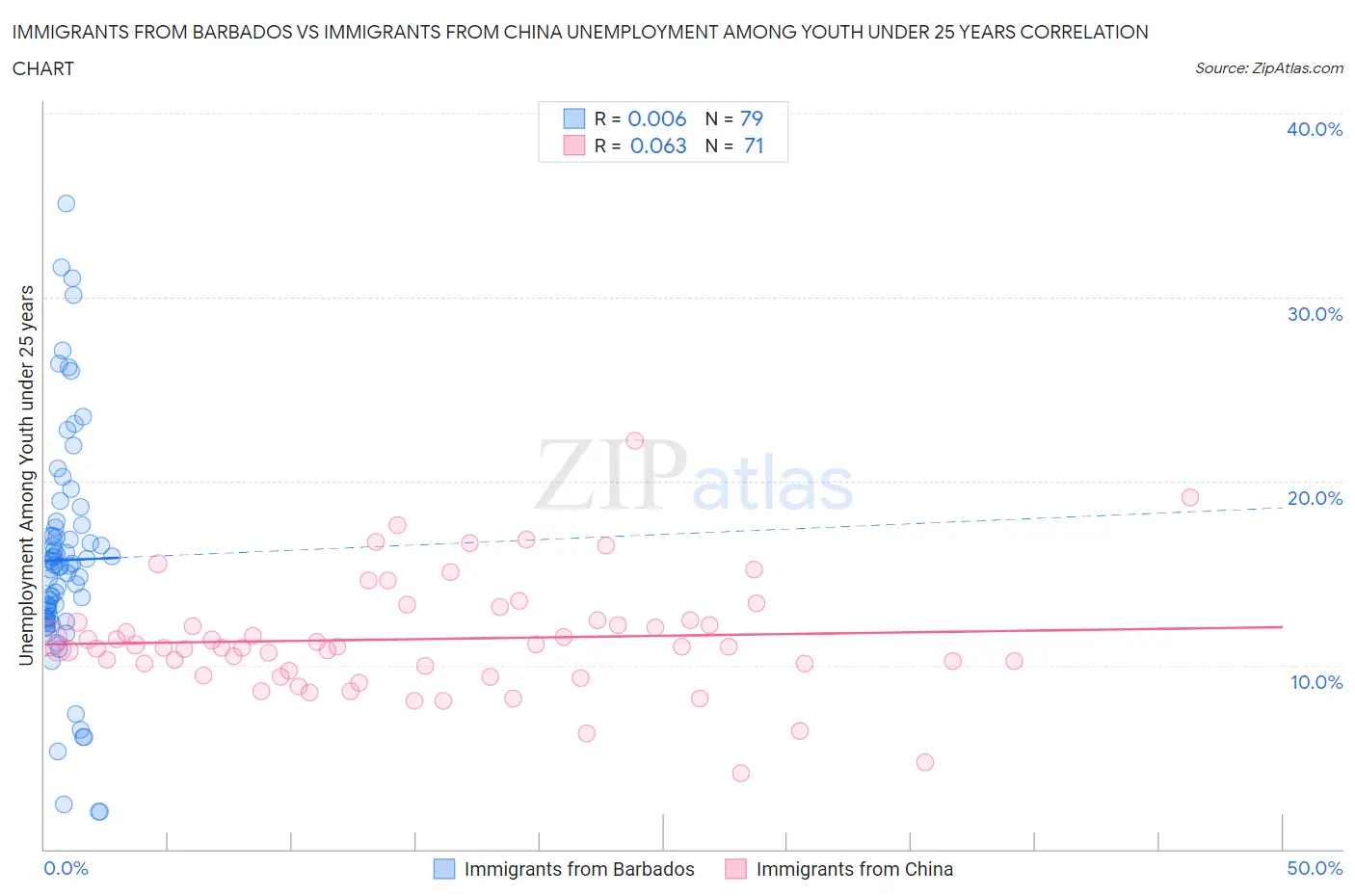 Immigrants from Barbados vs Immigrants from China Unemployment Among Youth under 25 years