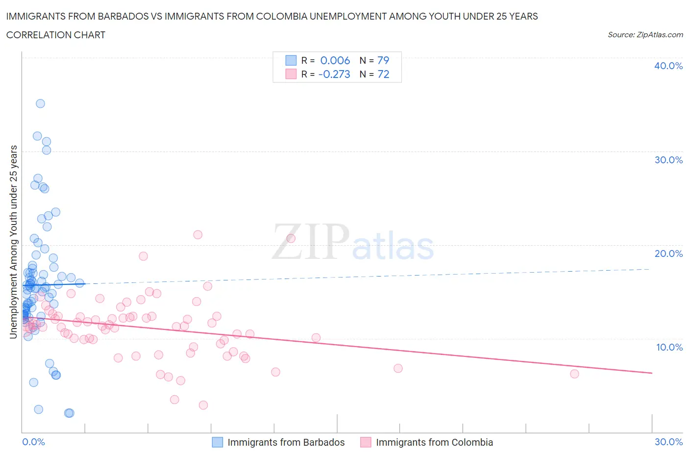 Immigrants from Barbados vs Immigrants from Colombia Unemployment Among Youth under 25 years