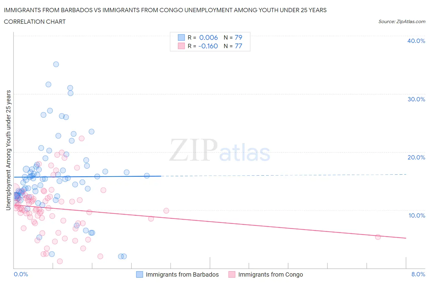 Immigrants from Barbados vs Immigrants from Congo Unemployment Among Youth under 25 years