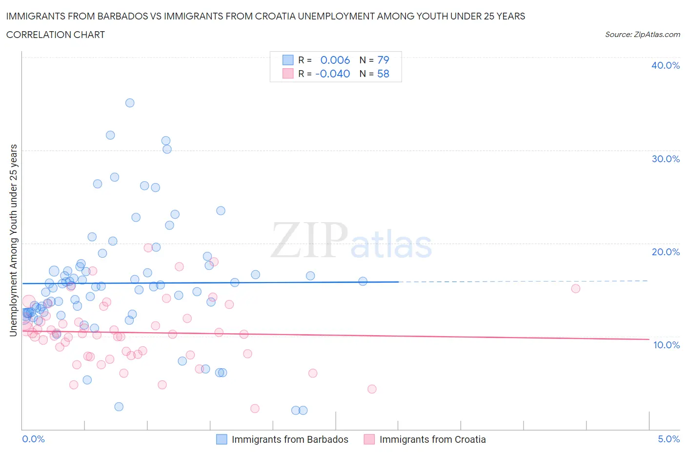 Immigrants from Barbados vs Immigrants from Croatia Unemployment Among Youth under 25 years