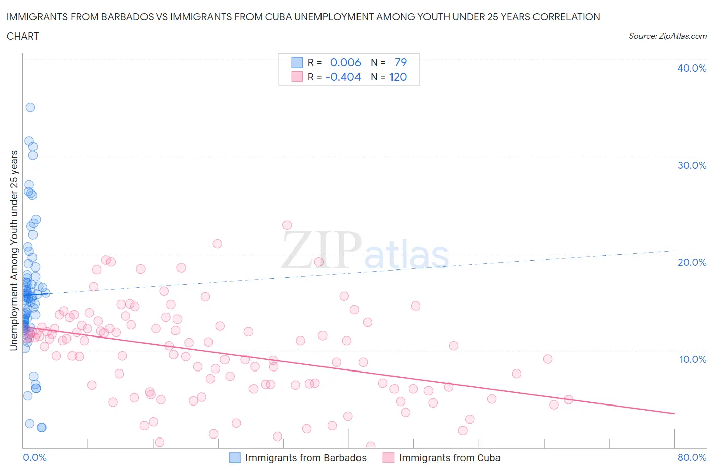 Immigrants from Barbados vs Immigrants from Cuba Unemployment Among Youth under 25 years