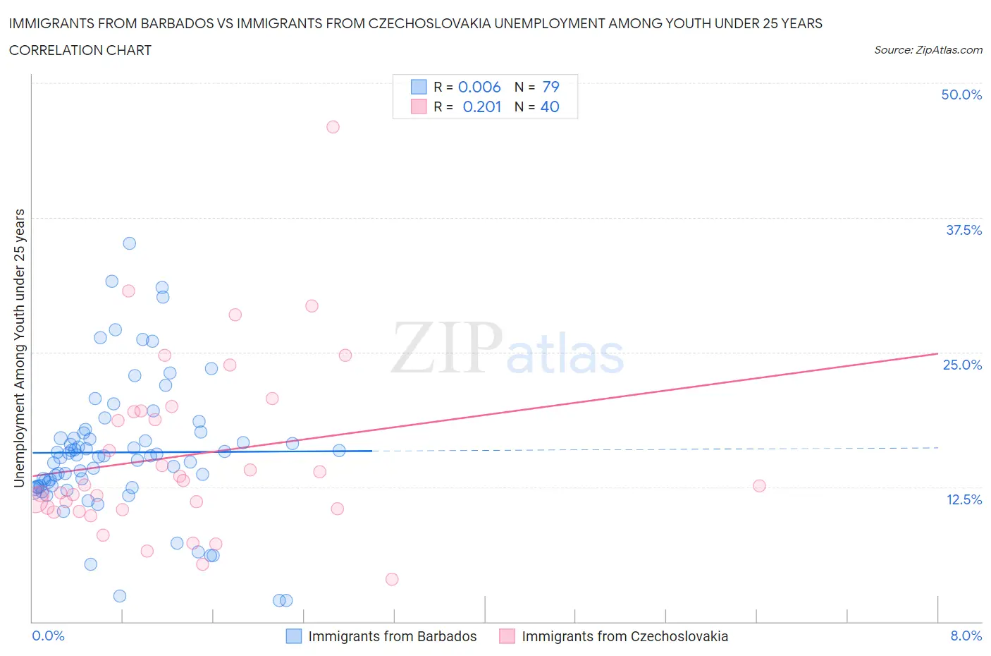 Immigrants from Barbados vs Immigrants from Czechoslovakia Unemployment Among Youth under 25 years