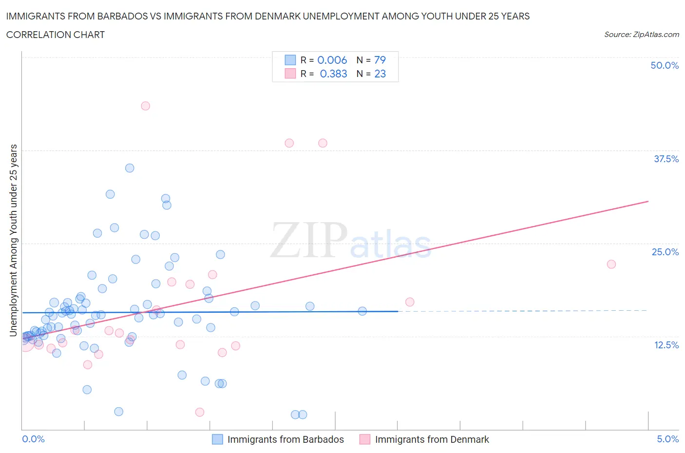 Immigrants from Barbados vs Immigrants from Denmark Unemployment Among Youth under 25 years