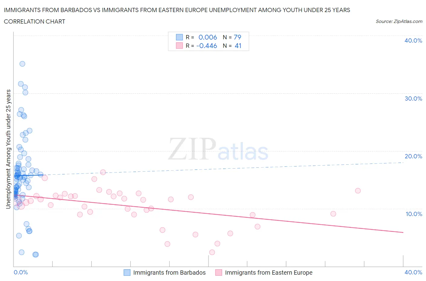 Immigrants from Barbados vs Immigrants from Eastern Europe Unemployment Among Youth under 25 years