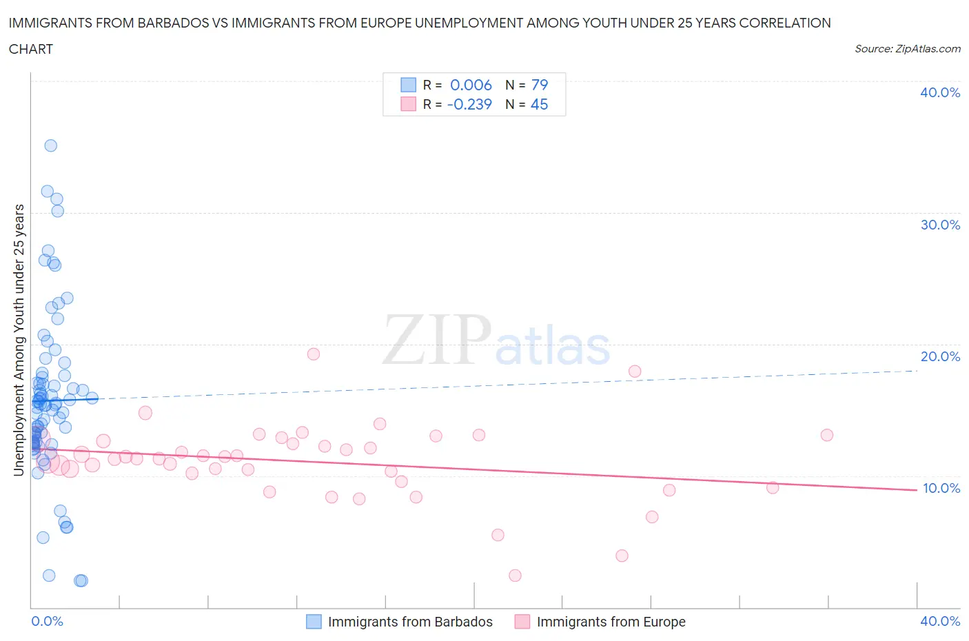 Immigrants from Barbados vs Immigrants from Europe Unemployment Among Youth under 25 years