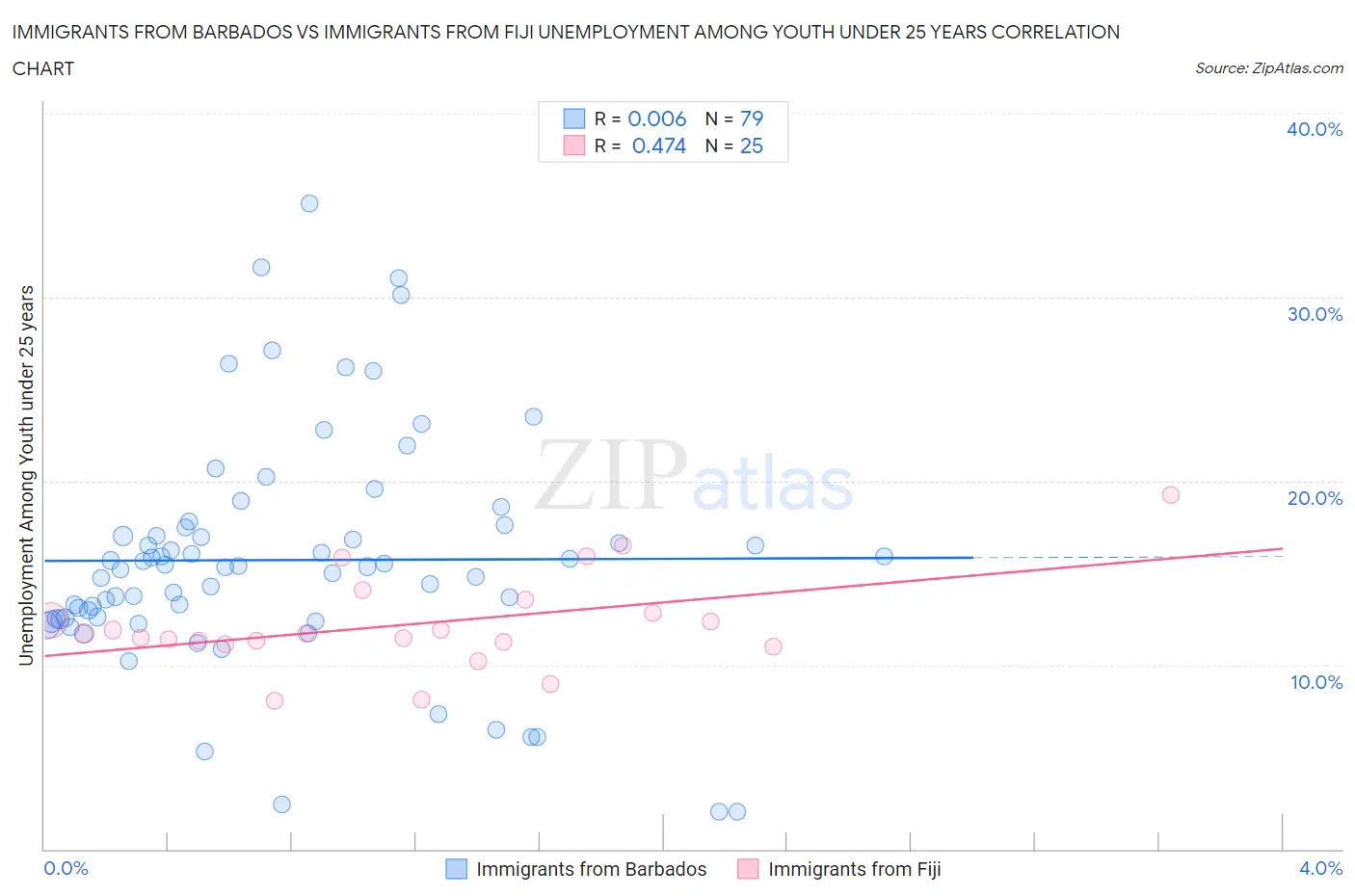 Immigrants from Barbados vs Immigrants from Fiji Unemployment Among Youth under 25 years