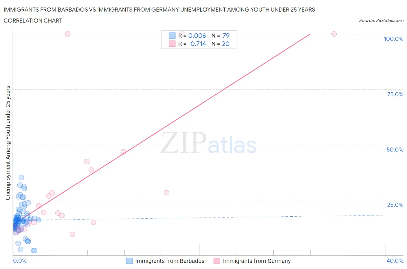 Immigrants from Barbados vs Immigrants from Germany Unemployment Among Youth under 25 years