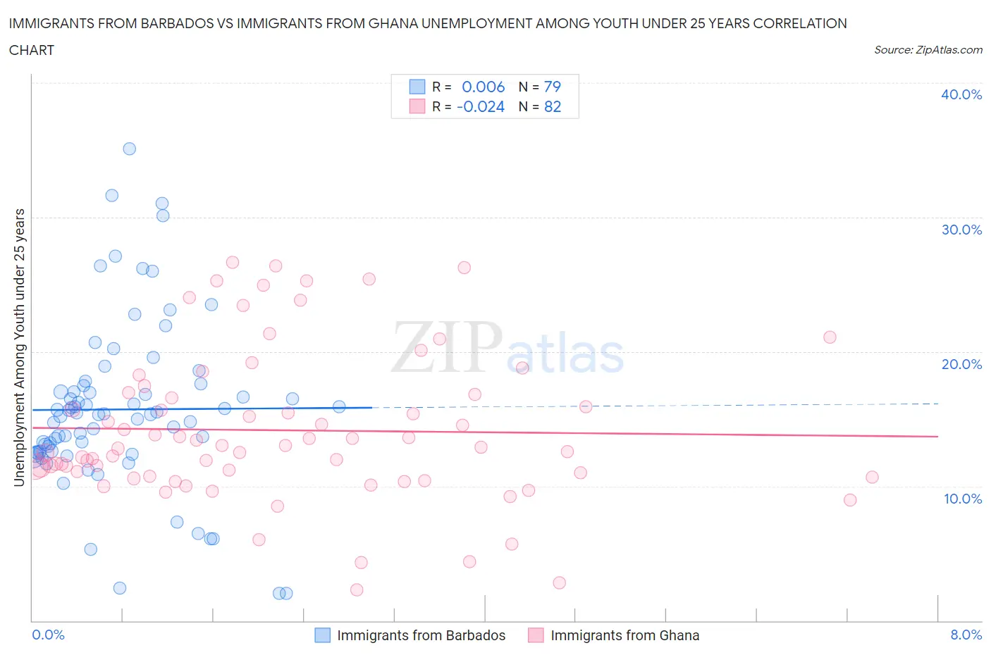 Immigrants from Barbados vs Immigrants from Ghana Unemployment Among Youth under 25 years