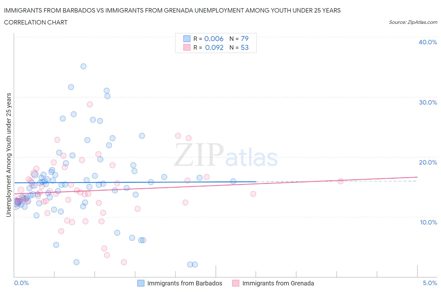 Immigrants from Barbados vs Immigrants from Grenada Unemployment Among Youth under 25 years