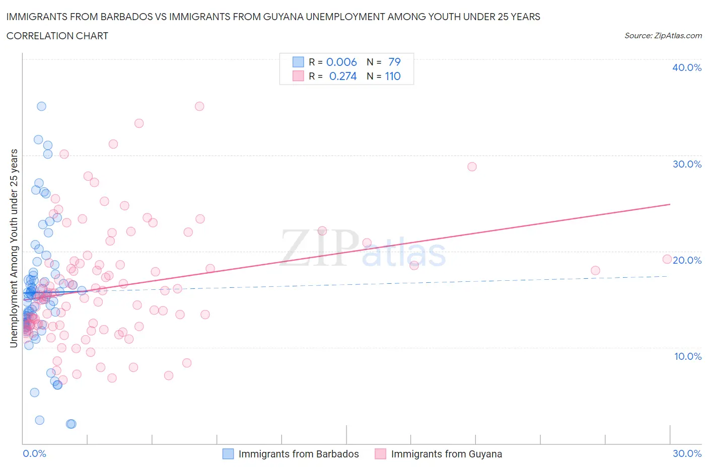 Immigrants from Barbados vs Immigrants from Guyana Unemployment Among Youth under 25 years