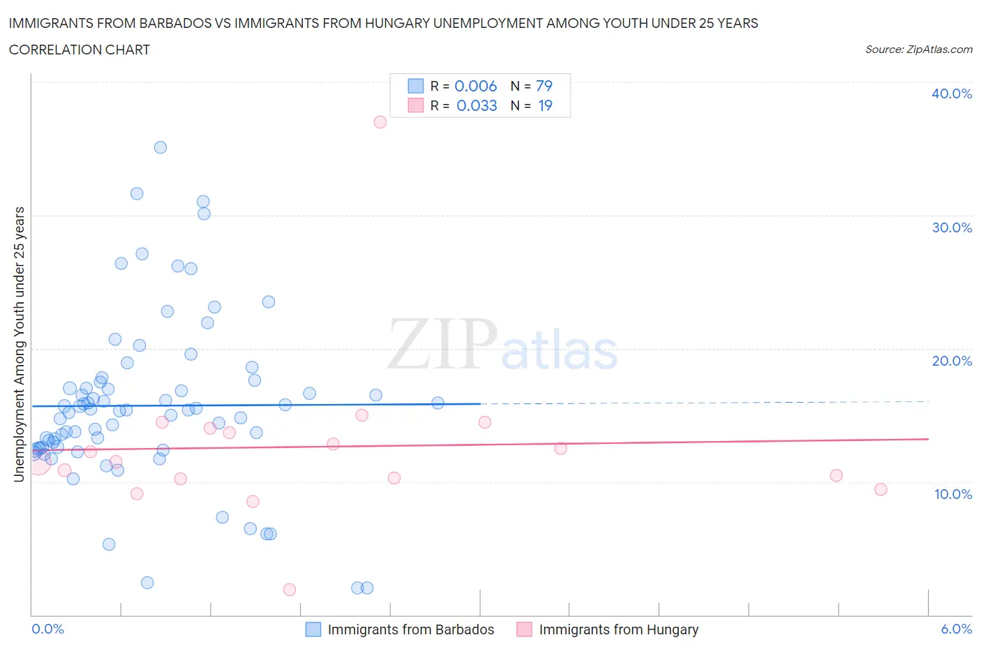 Immigrants from Barbados vs Immigrants from Hungary Unemployment Among Youth under 25 years