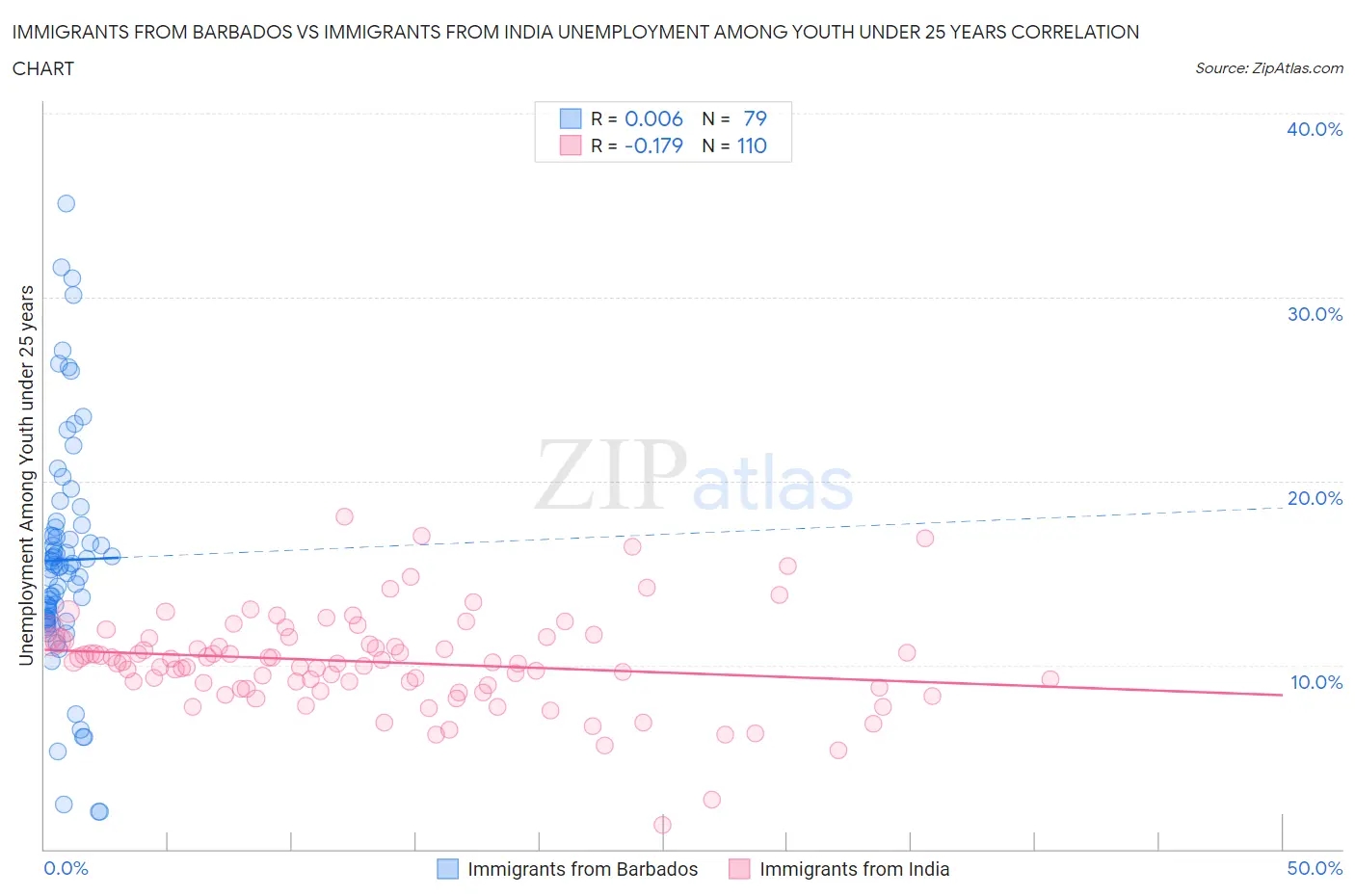 Immigrants from Barbados vs Immigrants from India Unemployment Among Youth under 25 years